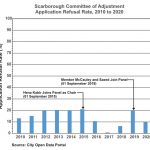 Scarborough-CoA-Application-Refusal-Rate_1-(1)